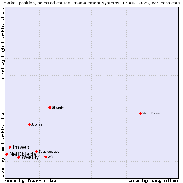 Market position of Weebly vs. Imweb vs. NetObjects