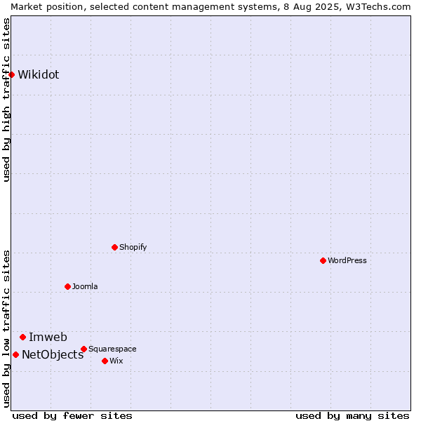 Market position of Imweb vs. NetObjects vs. Wikidot