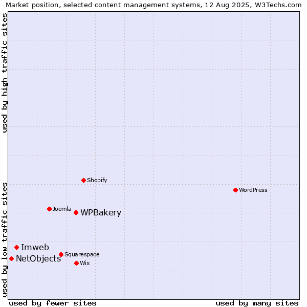 Market position of WPBakery vs. Imweb vs. NetObjects