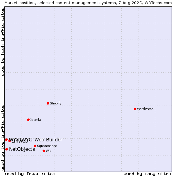 Market position of Imweb vs. NetObjects vs. WYSIWYG Web Builder