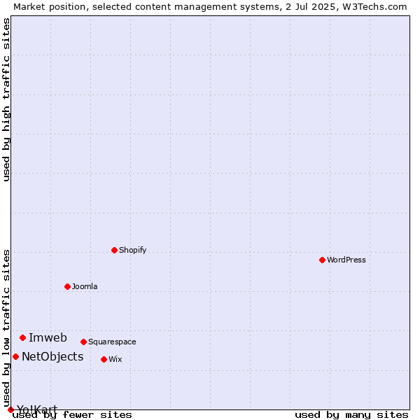 Market position of Imweb vs. NetObjects vs. Yo!Kart