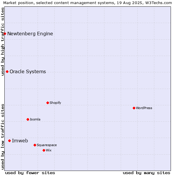 Market position of Imweb vs. Oracle Systems vs. Newtenberg Engine