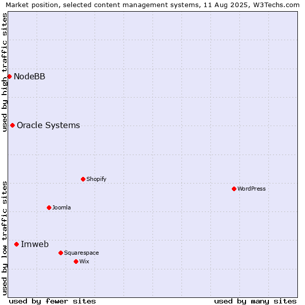 Market position of Imweb vs. Oracle Systems vs. NodeBB