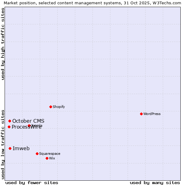 Market position of Imweb vs. October CMS vs. ProcessWire