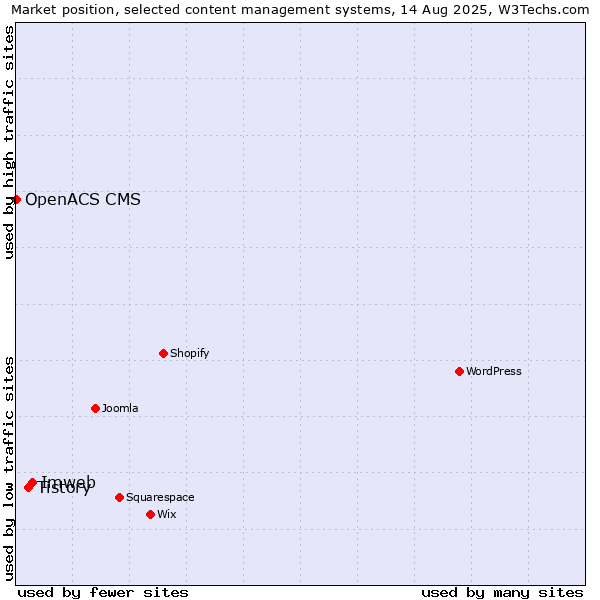 Market position of Imweb vs. Tistory vs. OpenACS CMS