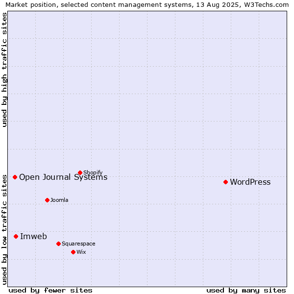 Market position of WordPress vs. Imweb vs. Open Journal Systems