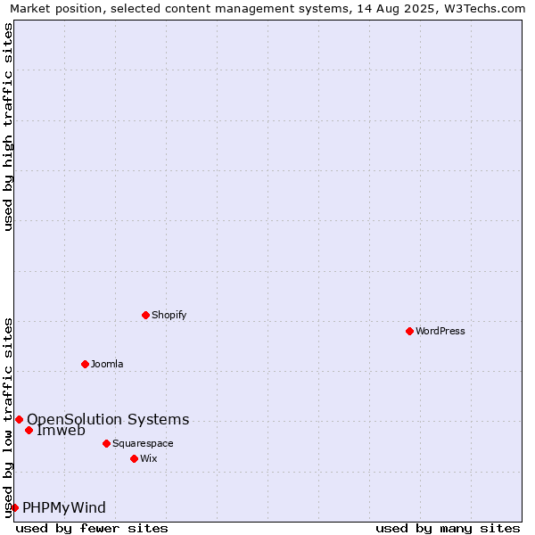Market position of Imweb vs. OpenSolution Systems vs. PHPMyWind
