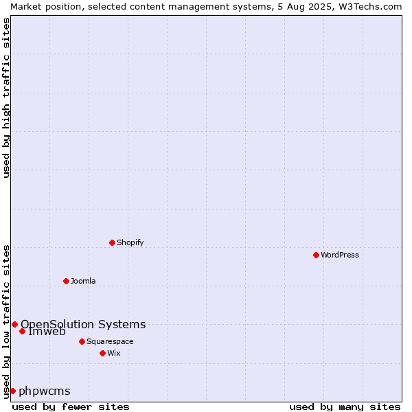 Market position of Imweb vs. OpenSolution Systems vs. phpwcms