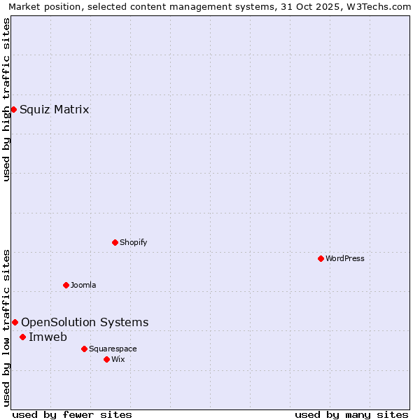 Market position of Imweb vs. OpenSolution Systems vs. Squiz Matrix