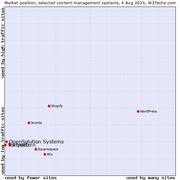 Market position of Imweb vs. OpenSolution Systems vs. Textpattern