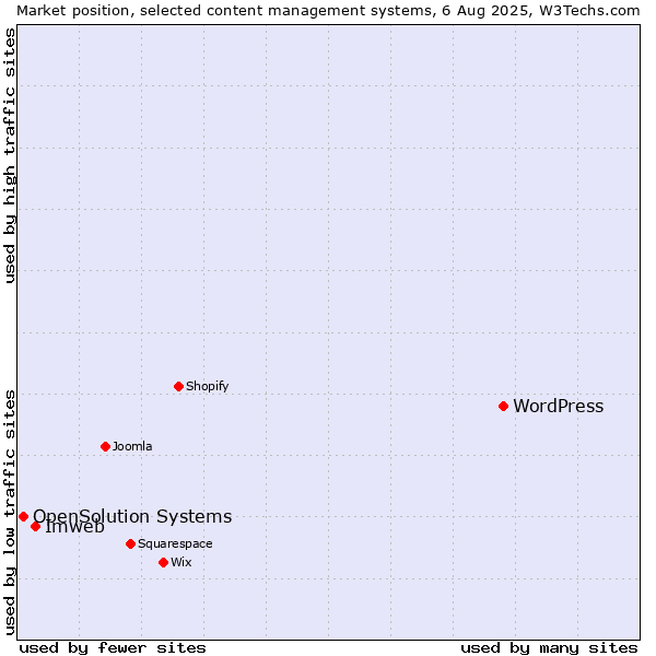 Market position of WordPress vs. Imweb vs. OpenSolution Systems