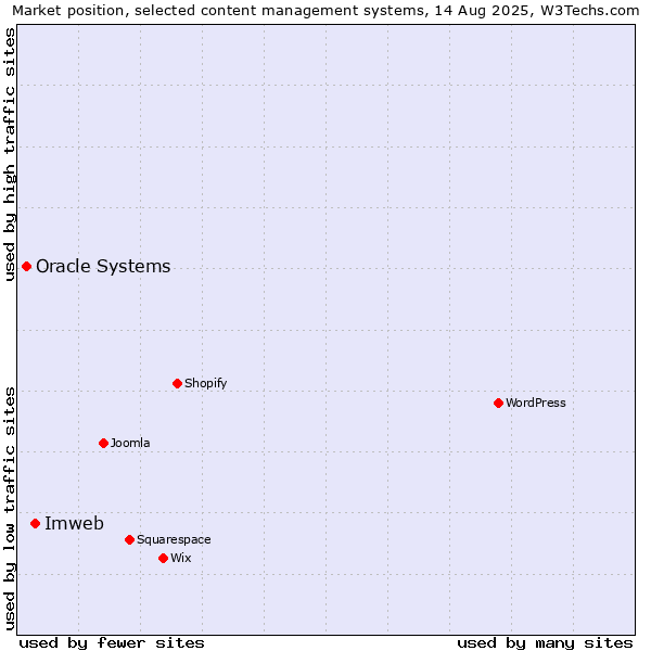 Market position of Imweb vs. Oracle Systems