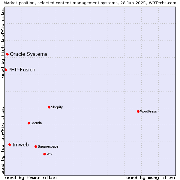 Market position of Imweb vs. Oracle Systems vs. PHP-Fusion