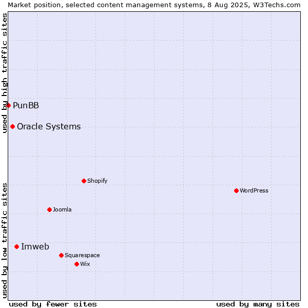 Market position of Imweb vs. Oracle Systems vs. PunBB