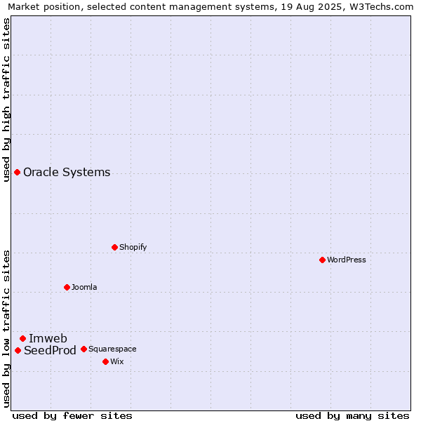 Market position of Imweb vs. SeedProd vs. Oracle Systems