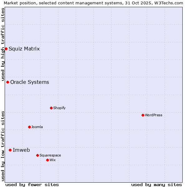 Market position of Imweb vs. Oracle Systems vs. Squiz Matrix