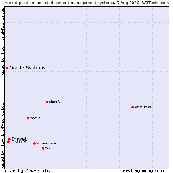 Market position of Imweb vs. Tistory vs. Oracle Systems