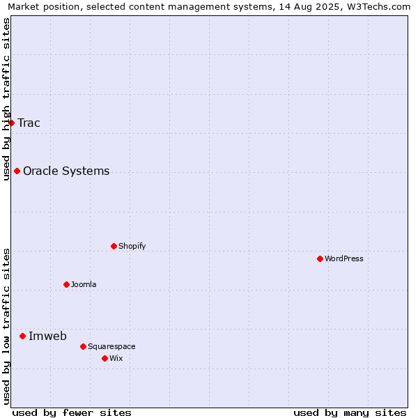 Market position of Imweb vs. Oracle Systems vs. Trac