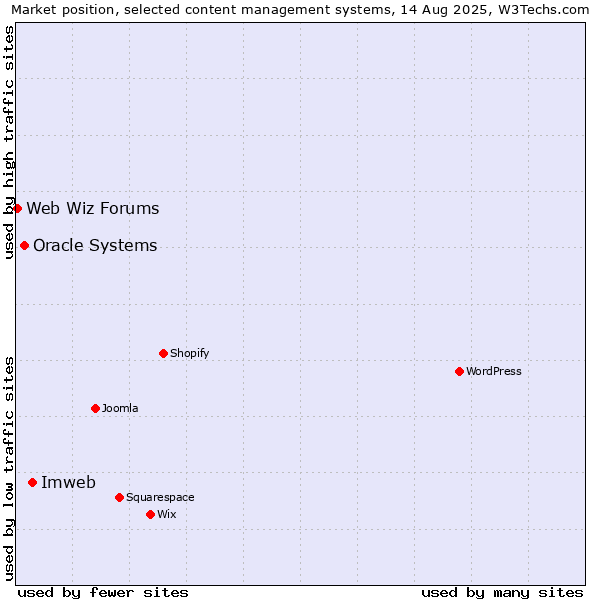Market position of Imweb vs. Oracle Systems vs. Web Wiz Forums