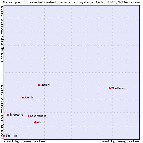 Market position of Imweb vs. Orson