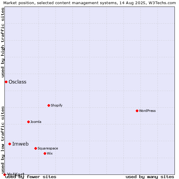Market position of Imweb vs. Osclass vs. Yo!Kart