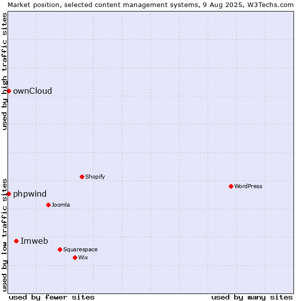 Market position of Imweb vs. ownCloud vs. phpwind