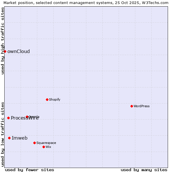 Market position of Imweb vs. ProcessWire vs. ownCloud