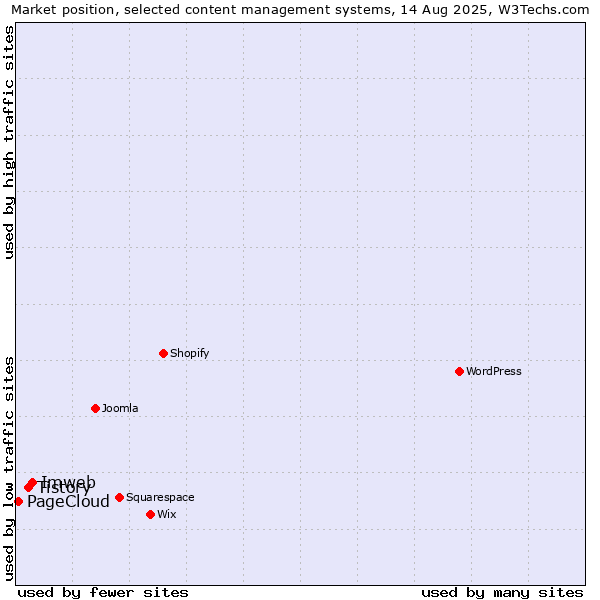 Market position of Imweb vs. Tistory vs. PageCloud