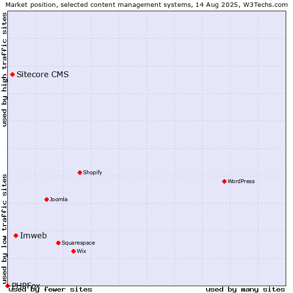Market position of Imweb vs. Sitecore CMS vs. PHPFox