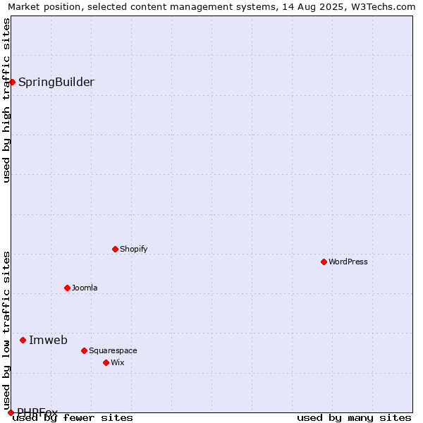 Market position of Imweb vs. SpringBuilder vs. PHPFox