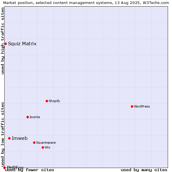 Market position of Imweb vs. Squiz Matrix vs. PHPFox