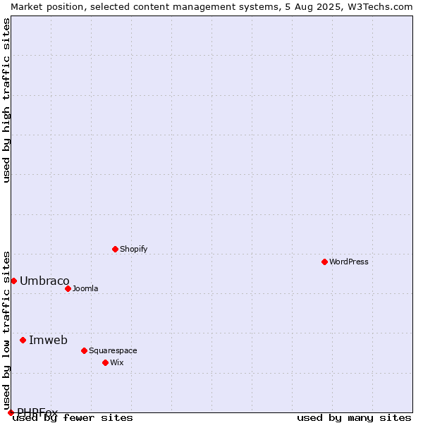 Market position of Imweb vs. Umbraco vs. PHPFox