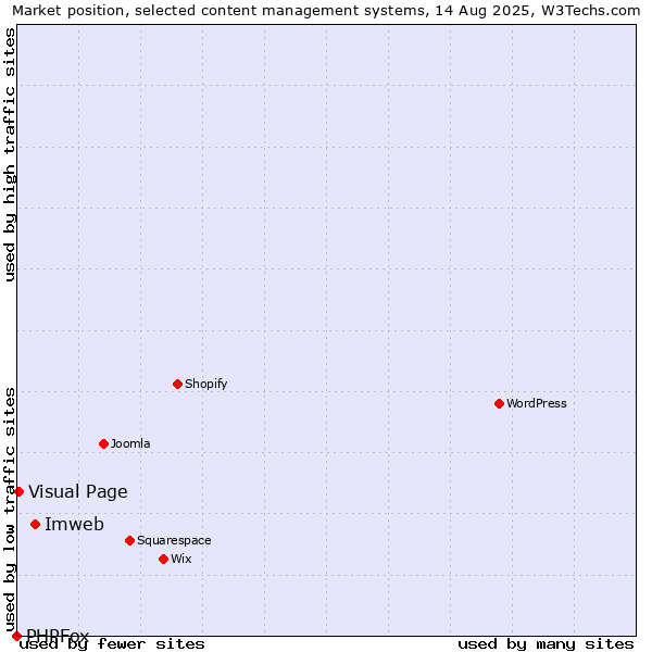 Market position of Imweb vs. Visual Page vs. PHPFox