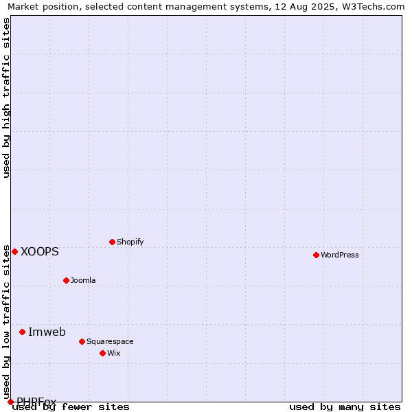Market position of Imweb vs. XOOPS vs. PHPFox