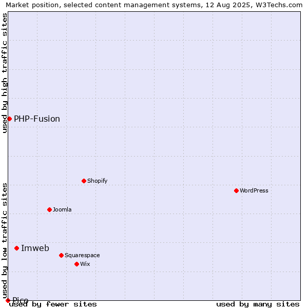 Market position of Imweb vs. PHP-Fusion vs. Pico