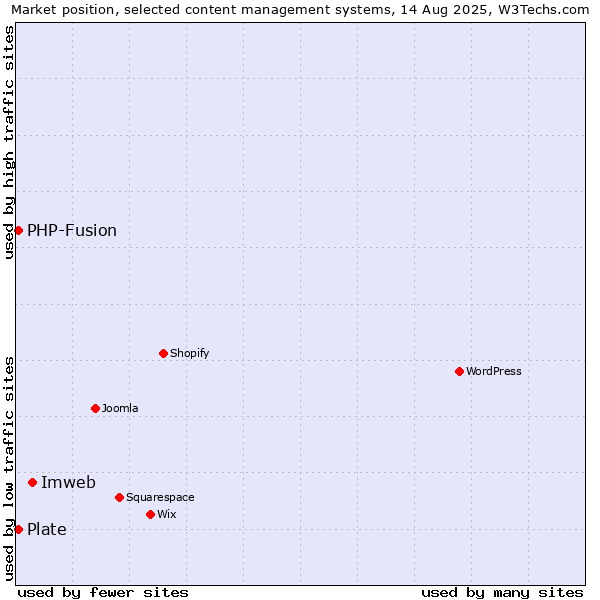 Market position of Imweb vs. PHP-Fusion vs. Plate
