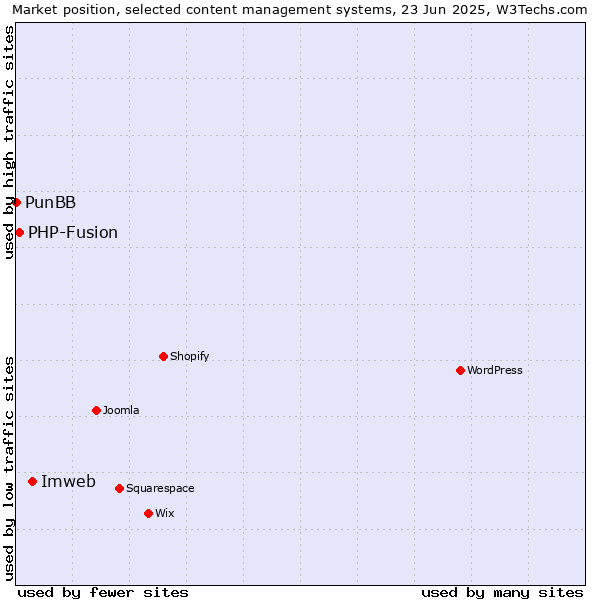 Market position of Imweb vs. PHP-Fusion vs. PunBB