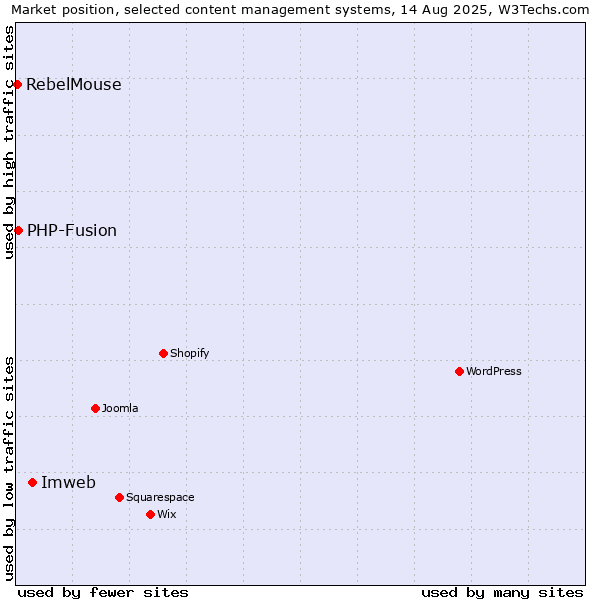Market position of Imweb vs. PHP-Fusion vs. RebelMouse