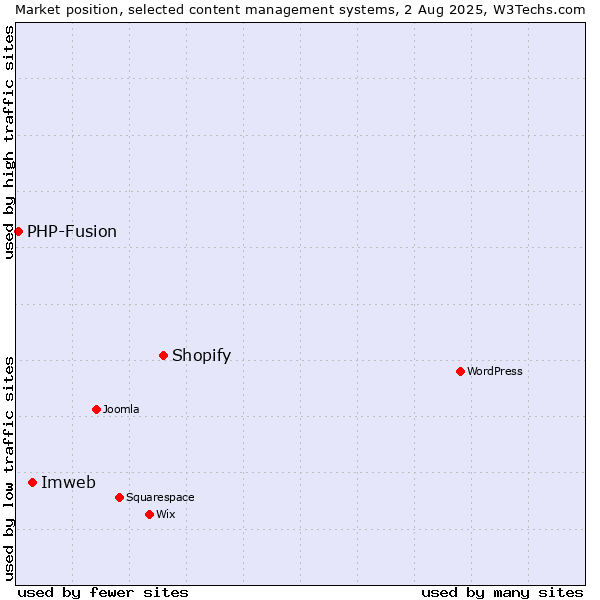 Market position of Shopify vs. Imweb vs. PHP-Fusion