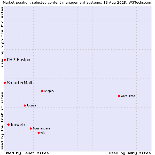 Market position of Imweb vs. PHP-Fusion vs. SmarterMail