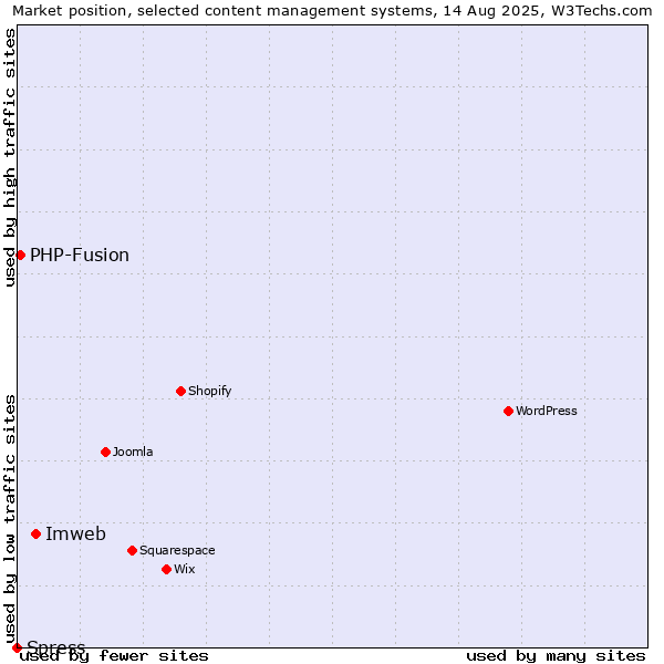 Market position of Imweb vs. PHP-Fusion vs. Spress