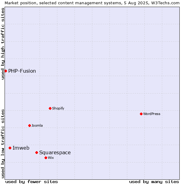 Market position of Squarespace vs. Imweb vs. PHP-Fusion
