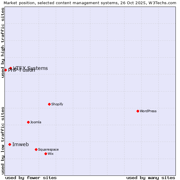 Market position of VTEX Systems vs. Imweb vs. PHP-Fusion
