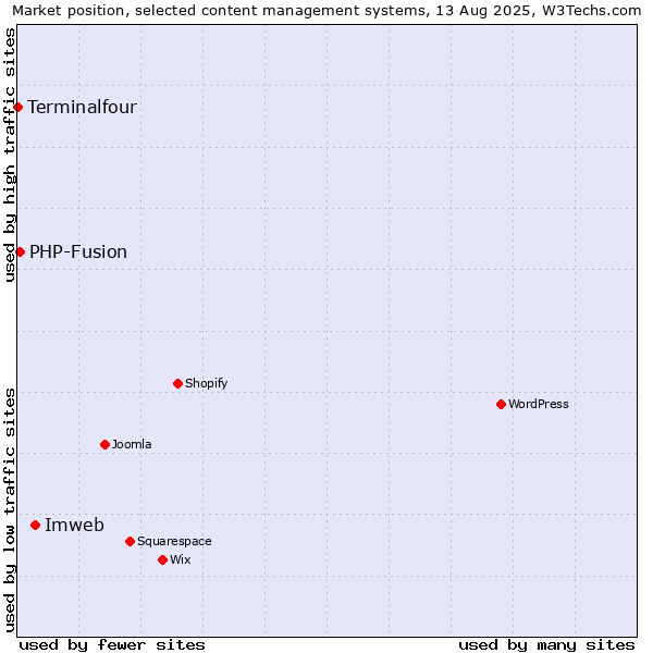Market position of Imweb vs. PHP-Fusion vs. Terminalfour