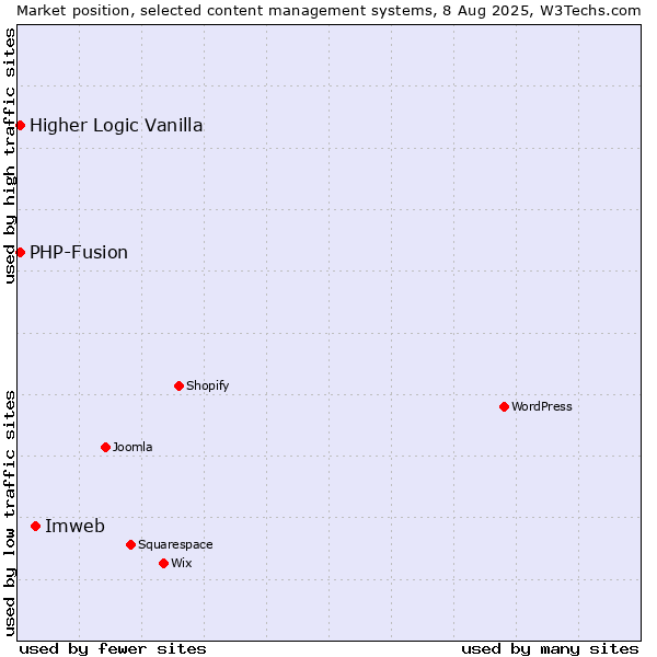 Market position of Imweb vs. PHP-Fusion vs. Higher Logic Vanilla