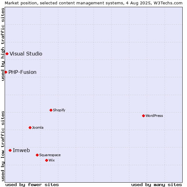 Market position of Imweb vs. Visual Studio vs. PHP-Fusion