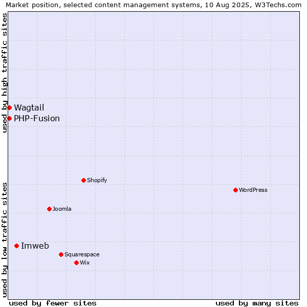 Market position of Imweb vs. PHP-Fusion vs. Wagtail