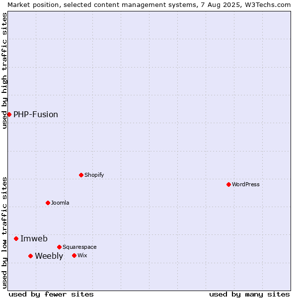 Market position of Weebly vs. Imweb vs. PHP-Fusion