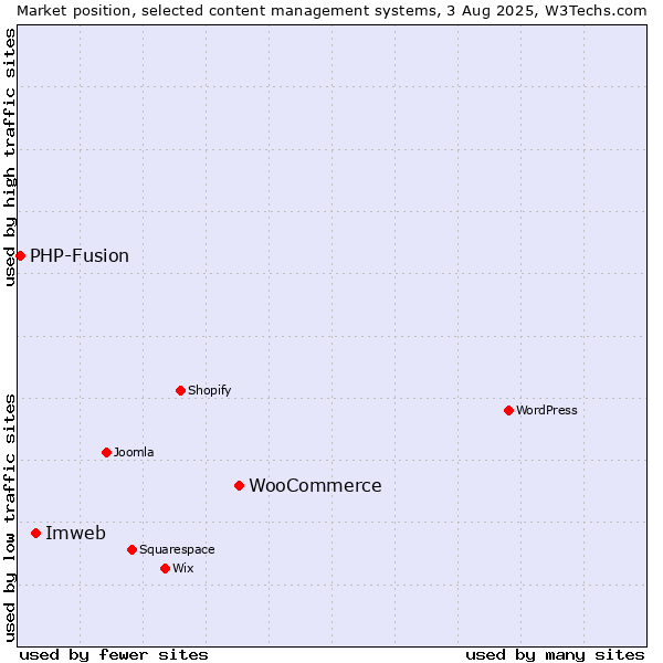 Market position of WooCommerce vs. Imweb vs. PHP-Fusion