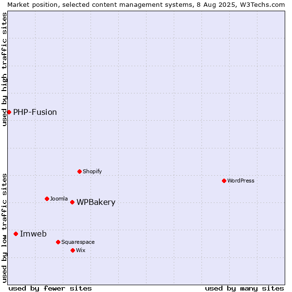 Market position of WPBakery vs. Imweb vs. PHP-Fusion